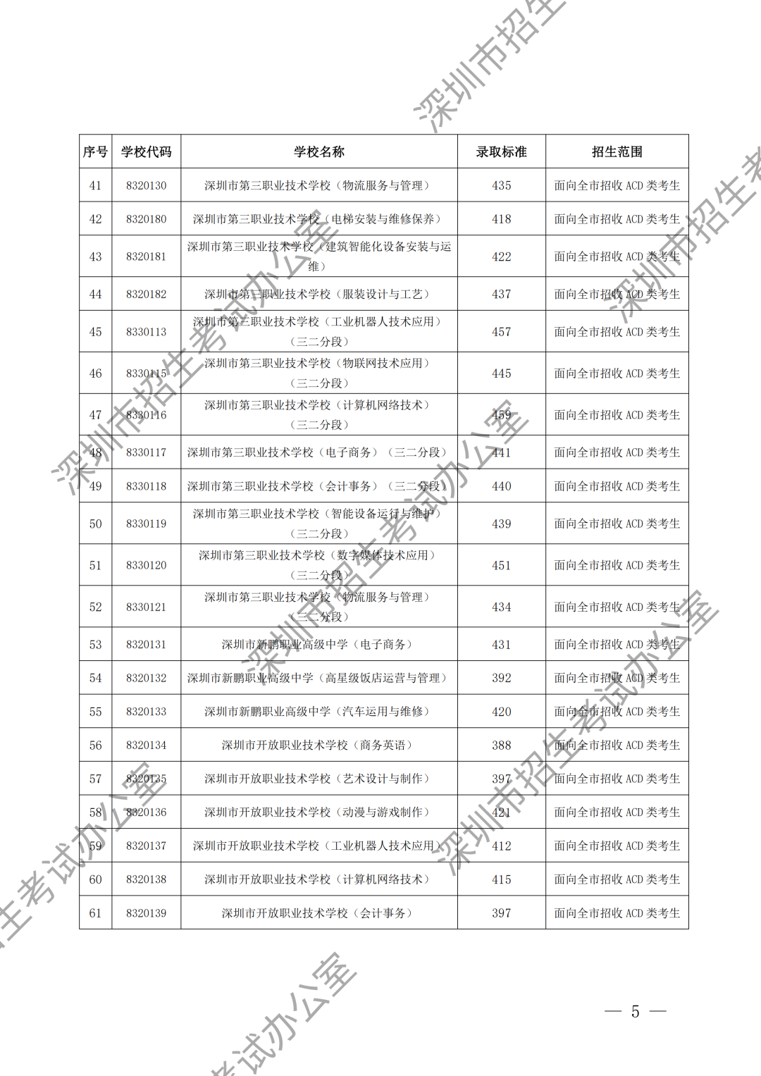 (水印)深圳市招生考试办公室关于公布深圳市2024年高中阶段学校第二批录取标准的通知_04.png