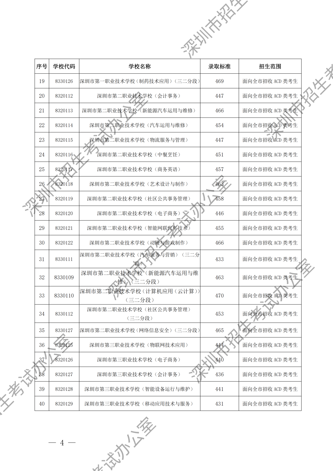 (水印)深圳市招生考试办公室关于公布深圳市2024年高中阶段学校第二批录取标准的通知_03.png