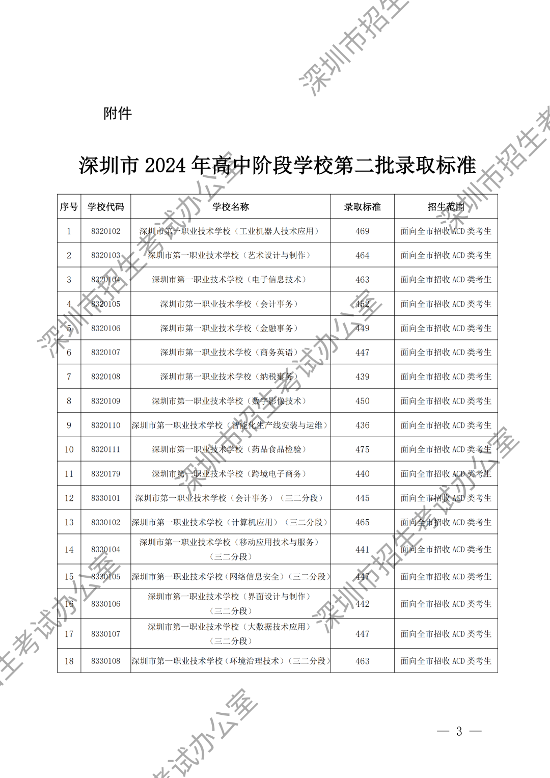 (水印)深圳市招生考试办公室关于公布深圳市2024年高中阶段学校第二批录取标准的通知_02.png