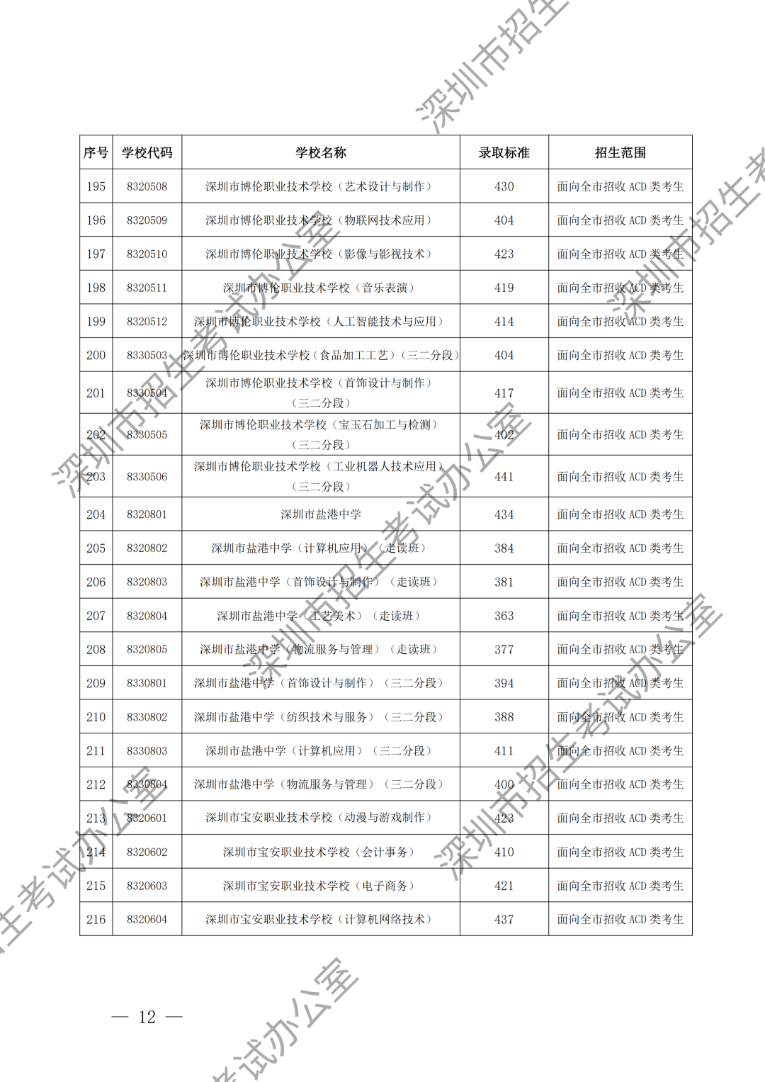 (水印)深圳市招生考试办公室关于公布深圳市2024年高中阶段学校第二批录取标准的通知_11.png