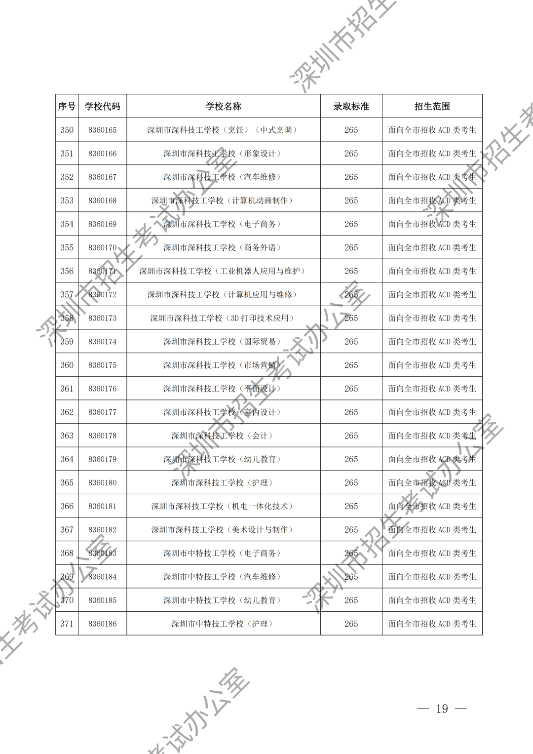 (水印)深圳市招生考试办公室关于公布深圳市2024年高中阶段学校第二批录取标准的通知_18.png