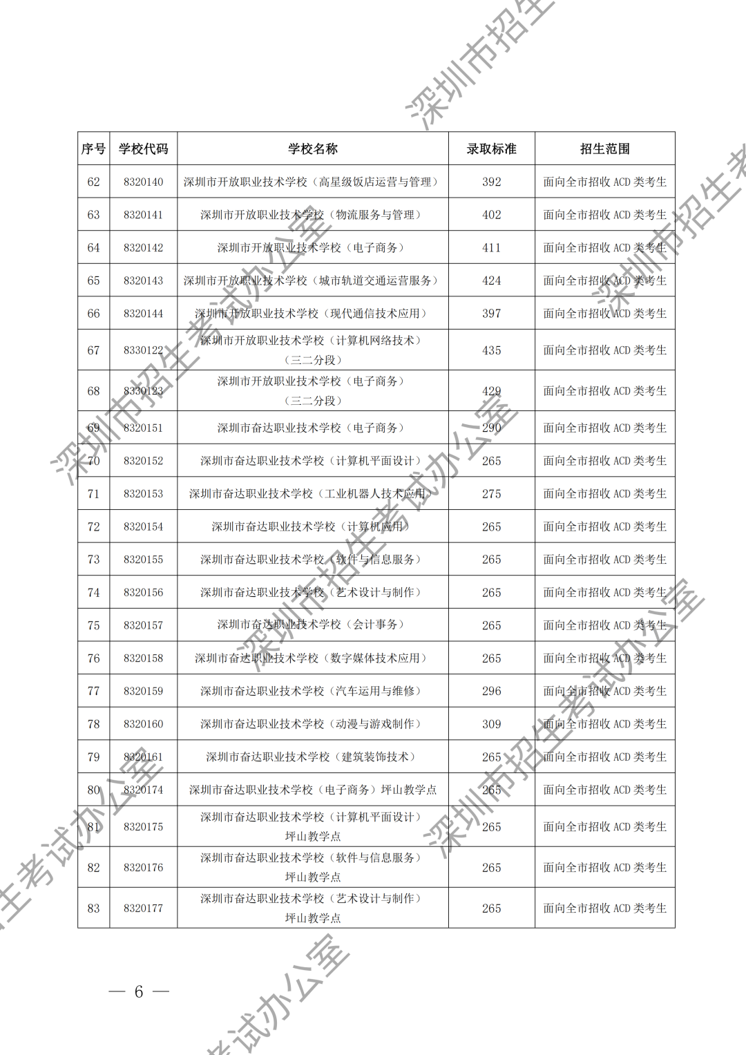 (水印)深圳市招生考试办公室关于公布深圳市2024年高中阶段学校第二批录取标准的通知_05.png