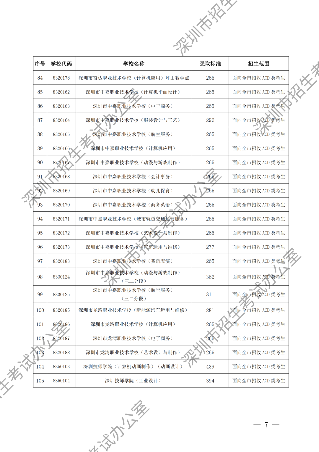(水印)深圳市招生考试办公室关于公布深圳市2024年高中阶段学校第二批录取标准的通知_06.png