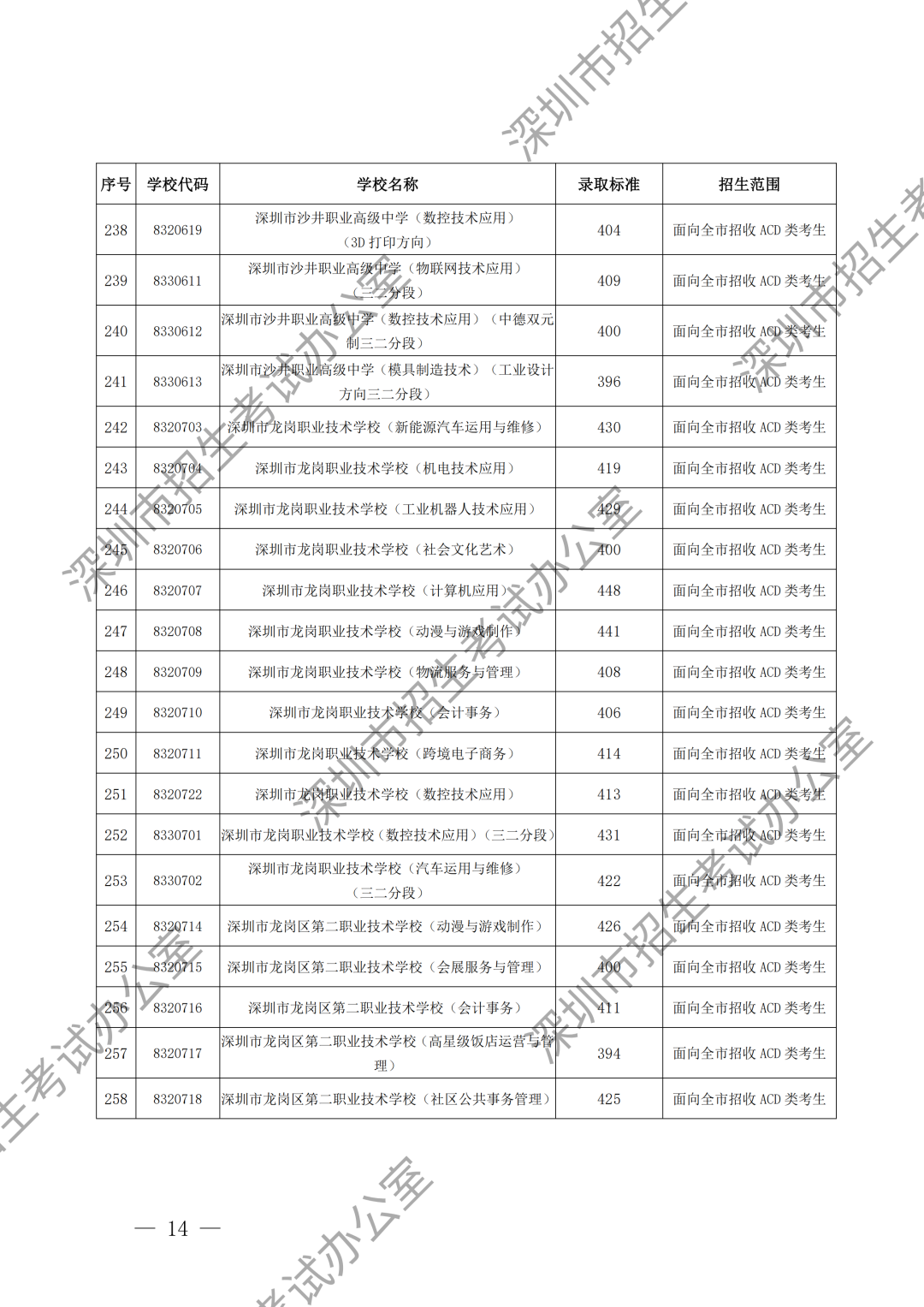 (水印)深圳市招生考试办公室关于公布深圳市2024年高中阶段学校第二批录取标准的通知_13.png