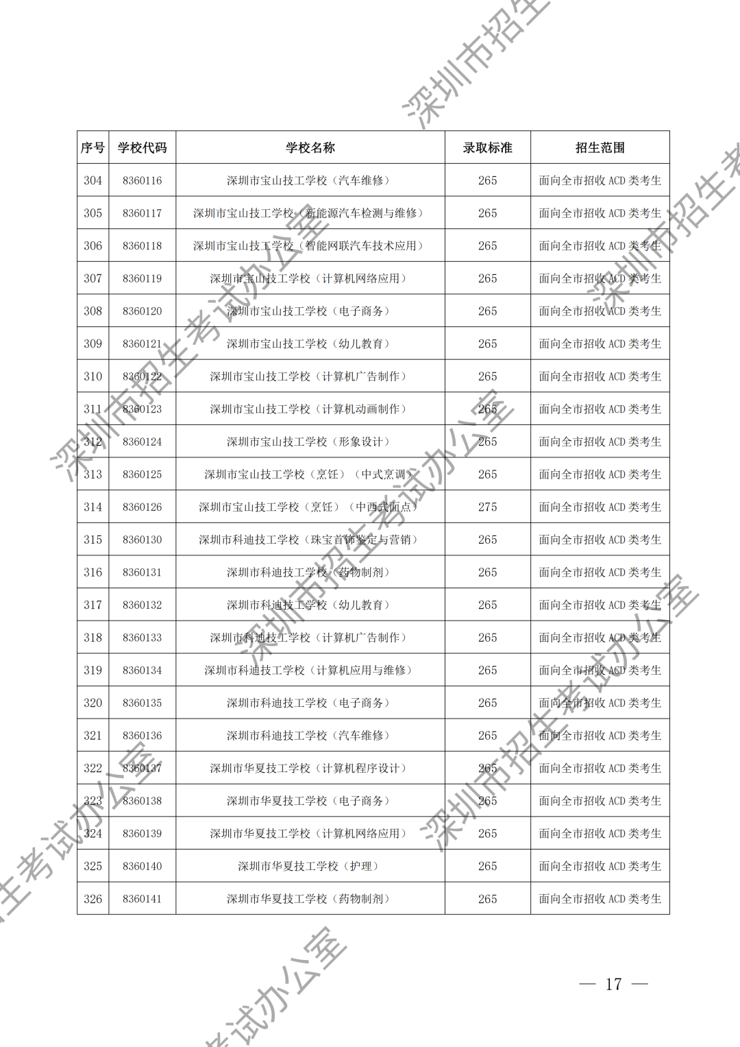 (水印)深圳市招生考试办公室关于公布深圳市2024年高中阶段学校第二批录取标准的通知_16.png